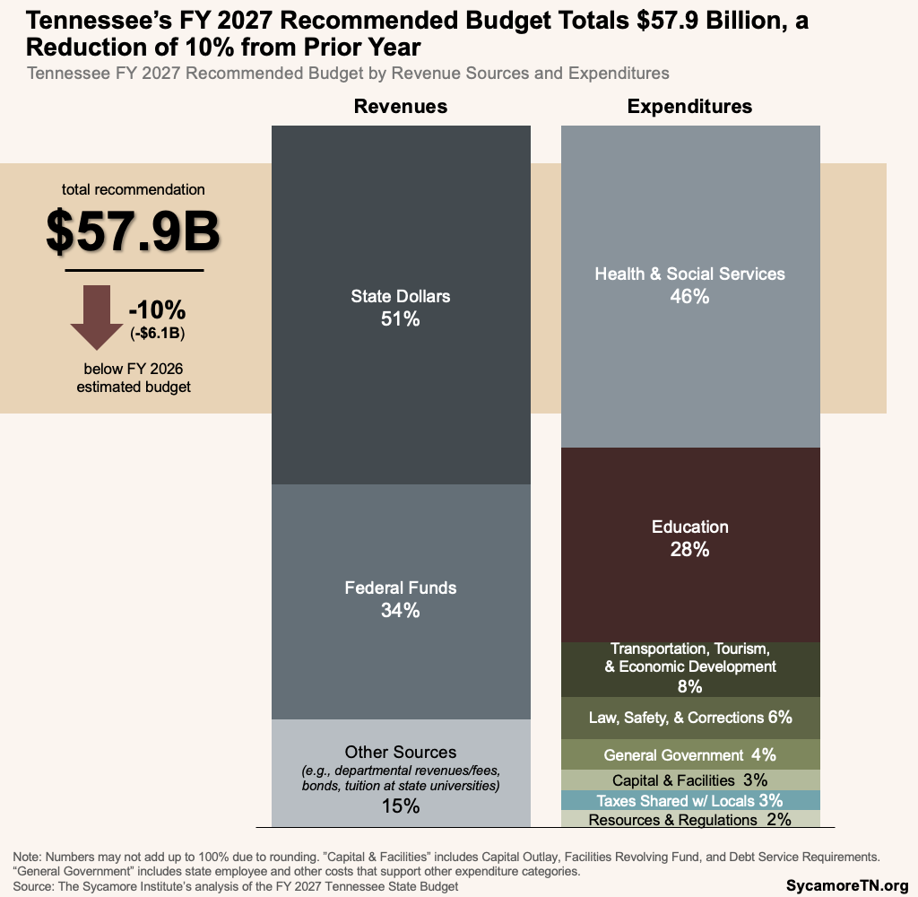Tennessee’s FY 2027 Recommended Budget Totals $57.9 Billion, a Reduction of 10% from Prior Year
