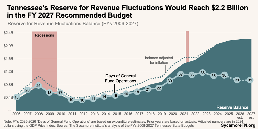 Tennessee’s Reserve for Revenue Fluctuations Would Reach $2.2 Billion in the FY 2027 Recommended Budget
