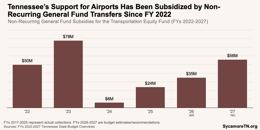 Tennessee’s Support for Airports Has Been Subsidized by Non-Recurring General Fund Transfers Since FY 2022