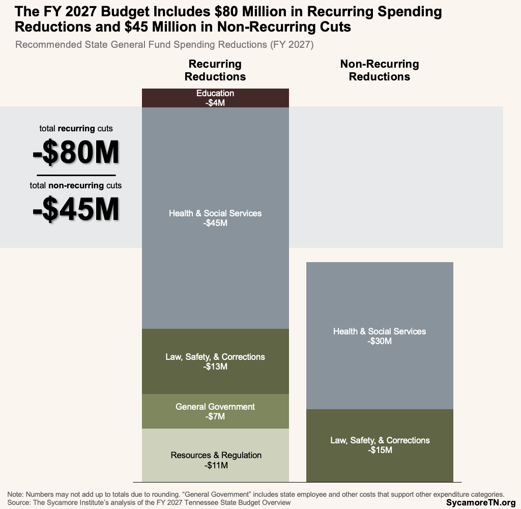 The FY 2027 Budget Includes $80 Million in Recurring Spending Reductions and $45 Million in Non-Recurring Cuts