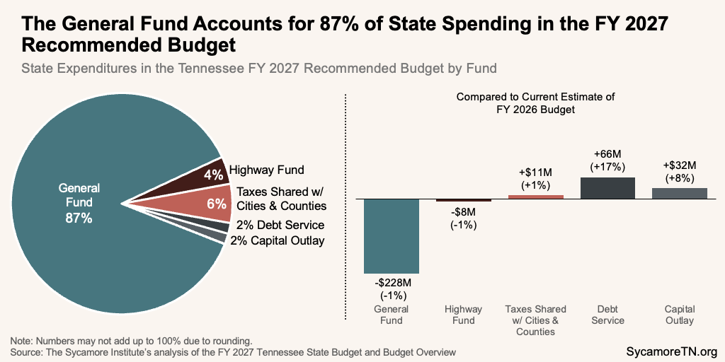 The General Fund Accounts for 87% of State Spending in the FY 2027 Recommended Budget