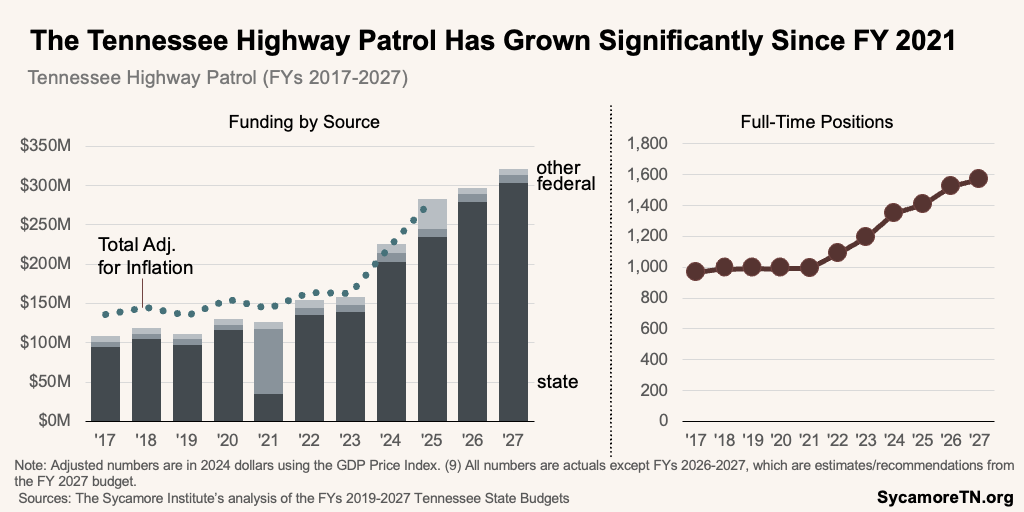 The Tennessee Highway Patrol Has Grown Significantly Since FY 2021