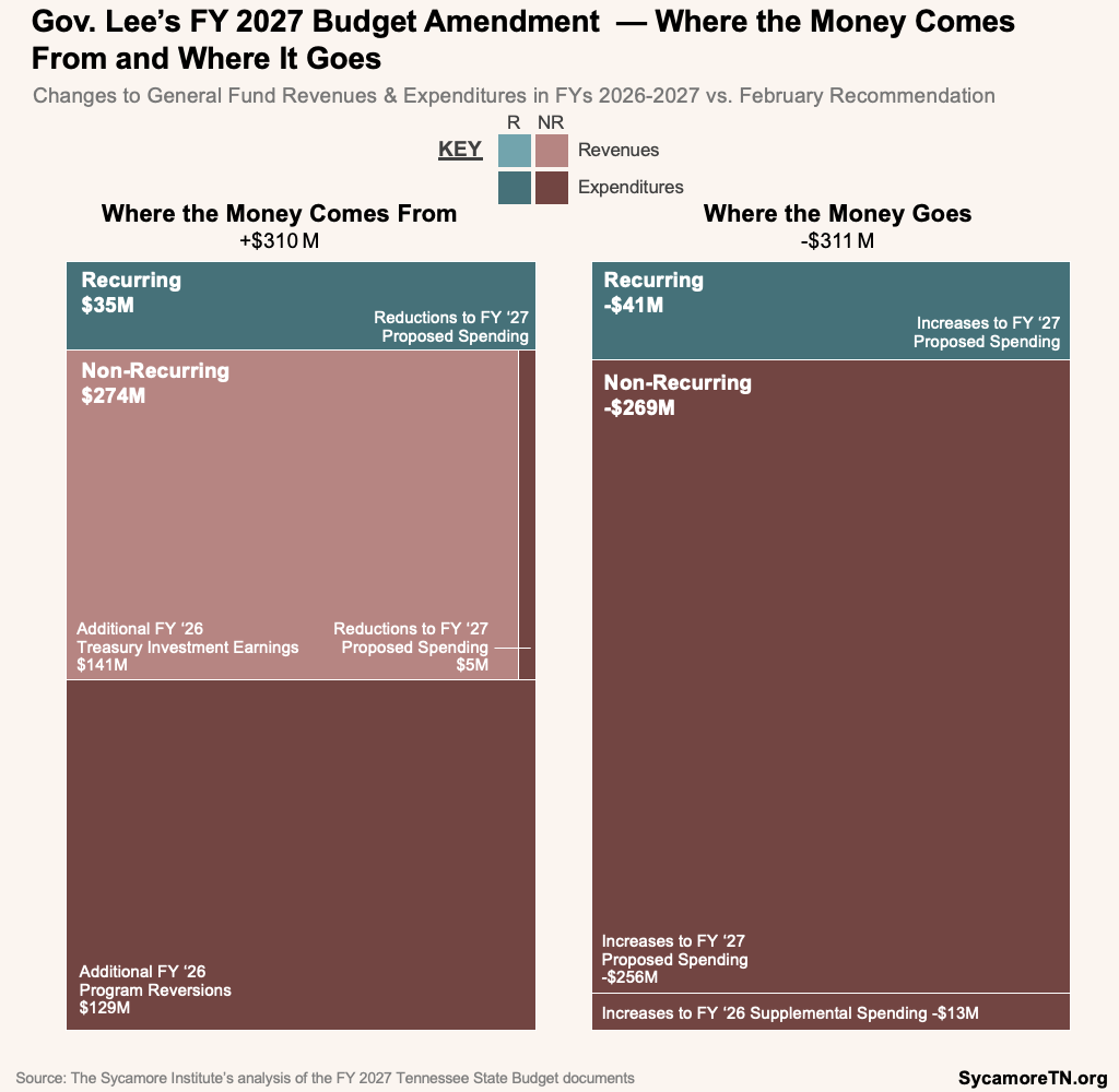 Gov. Lee’s FY 2027 Budget Amendment — Where the Money Comes From and Where It Goes