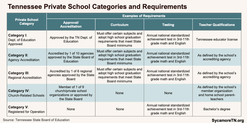 Tennessee Private School Categories and Requirements