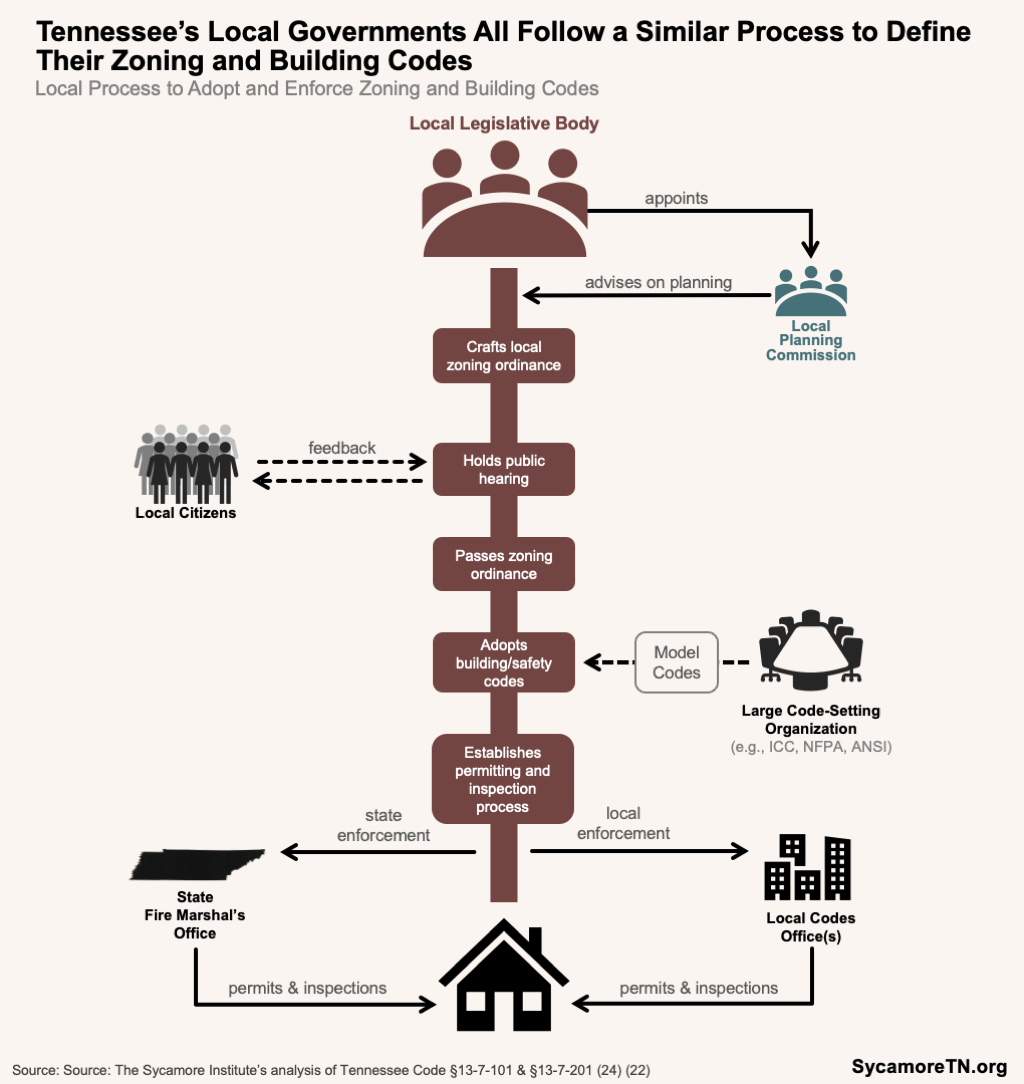 Tennessee’s Local Governments All Follow a Similar Process to Define Their Zoning and Building Codes