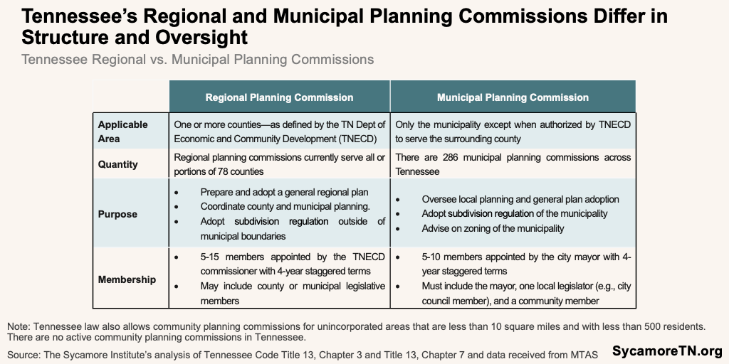 Tennessee’s Regional and Municipal Planning Commissions Differ in Structure and Oversight