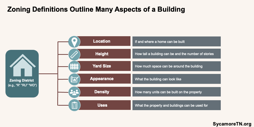 Zoning Definitions Outline Many Aspects of a Building
