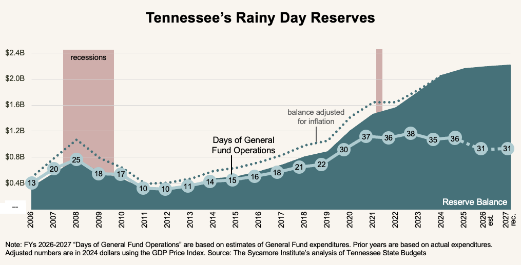 Tennessee’s Rainy Day Reserves