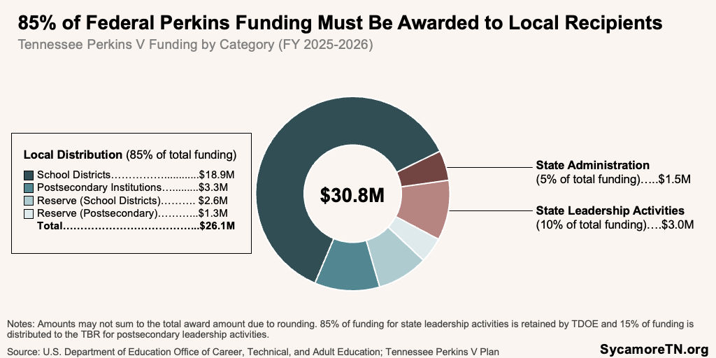 85% of Federal Perkins Funding Must Be Awarded to Local Recipients