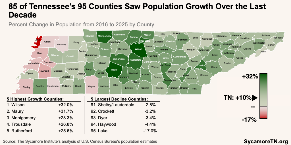 85 of Tennessee’s 95 Counties Saw Population Growth Over the Last Decade