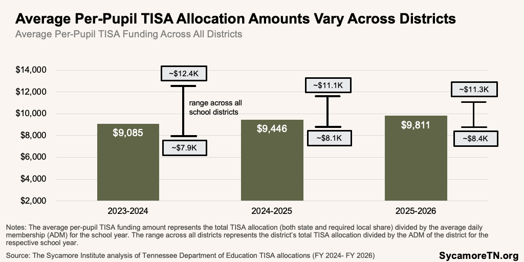 Average Per-Pupil TISA Allocation Amounts Vary Across Districts