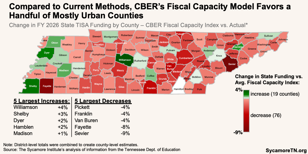 Compared to Current Methods, CBER’s Fiscal Capacity Model Favors a Handful of Mostly Urban Counties