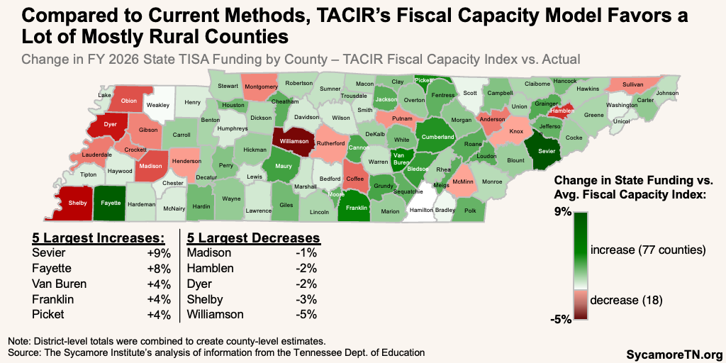 Compared to Current Methods, TACIR’s Fiscal Capacity Model Favors a Lot of Mostly Rural Counties
