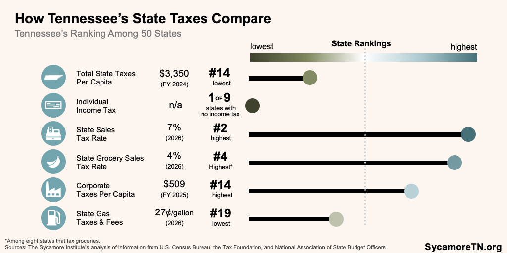 How Tennessee’s State Taxes Compare