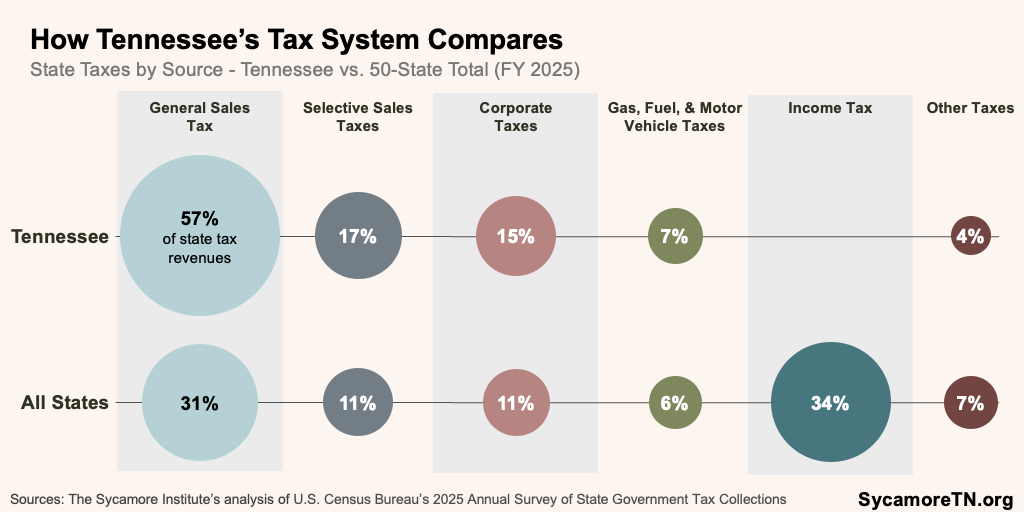 How Tennessee’s Tax System Compares
