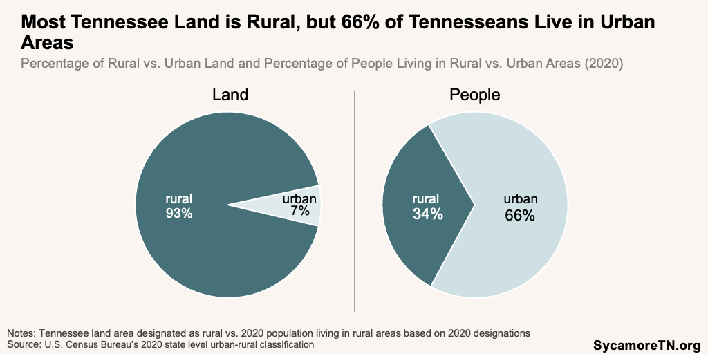 Most Tennessee Land is Rural, but 66% of Tennesseans Live in Urban Areas