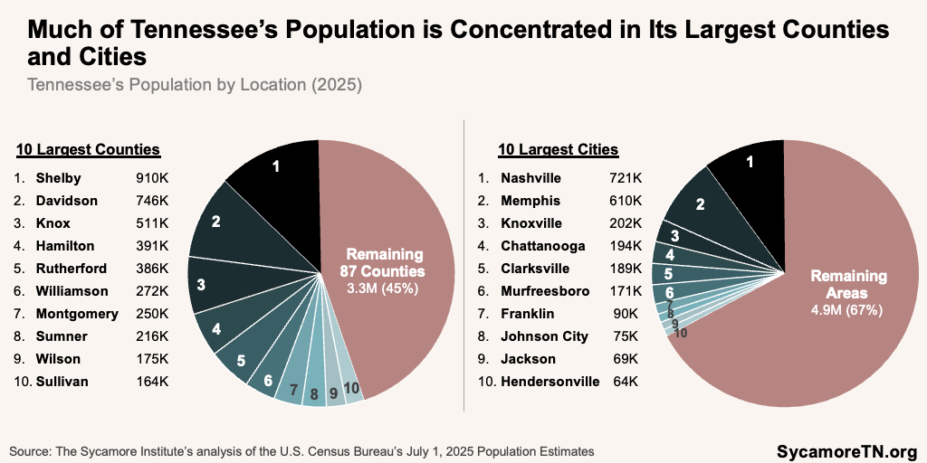 Much of Tennessee’s Population is Concentrated in Its Largest Counties and Cities