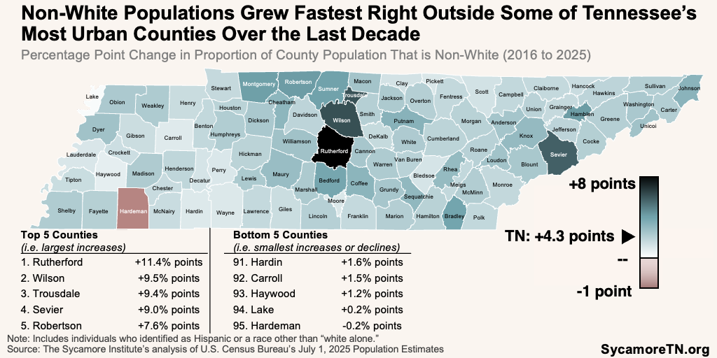Non-White Populations Grew Fastest Right Outside Some of Tennessee’s Most Urban Counties Over the Last Decade