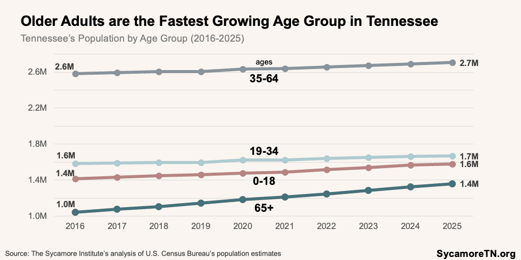 Older Adults are the Fastest Growing Age Group in Tennessee