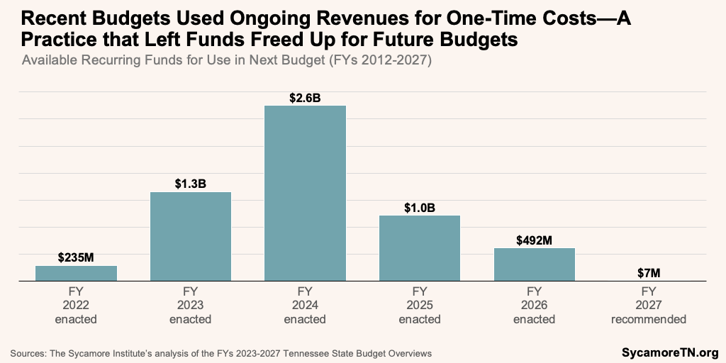 Recent Budgets Used Ongoing Revenues for One-Time Costs—A Practice that Left Funds Freed Up for Future Budgets