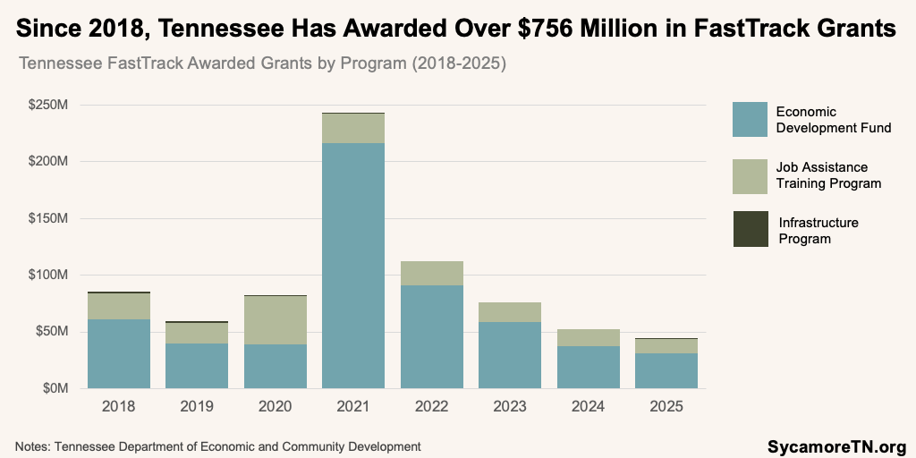 Since 2018, Tennessee Has Awarded Over $756 Million in FastTrack Grants