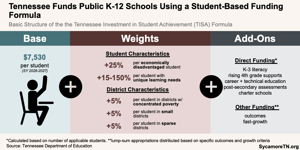 Tennessee Funds Public K-12 Schools Using a Student-Based Funding Formula