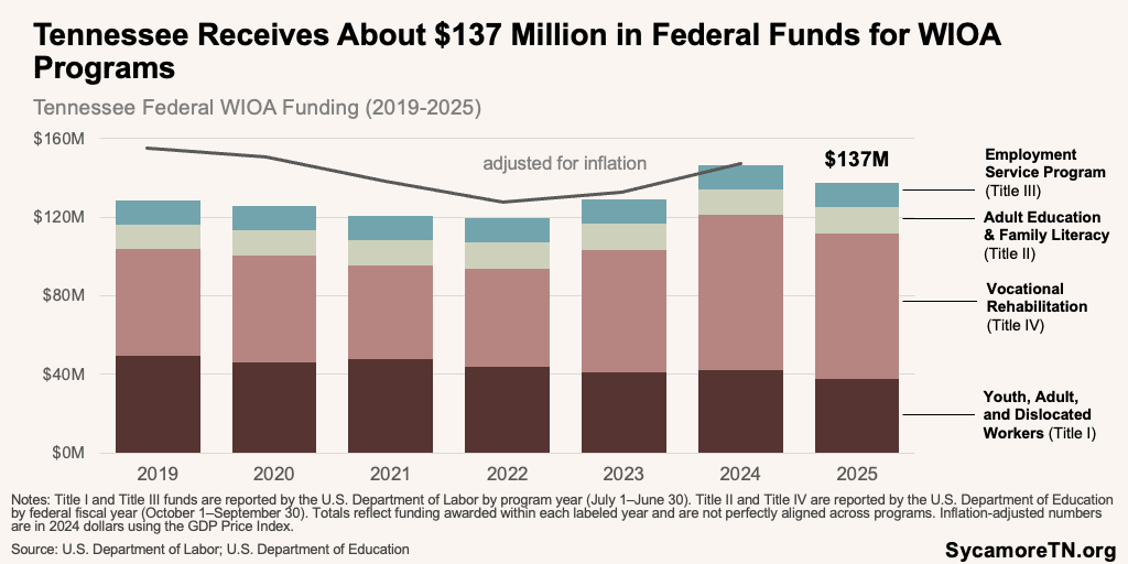 Tennessee Receives About $137 Million in Federal Funds for WIOA Programs