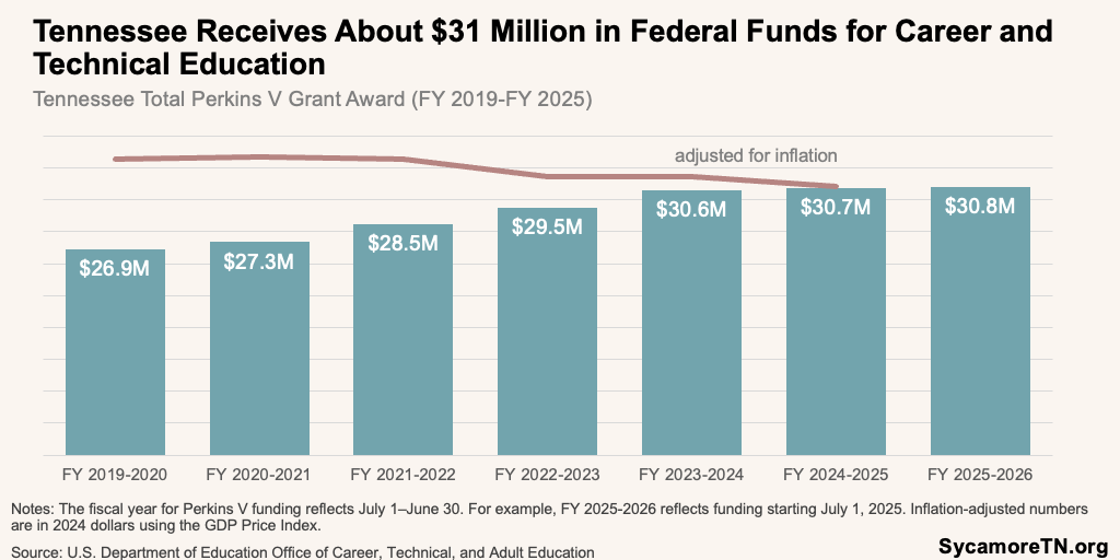 Tennessee Receives About $31 Million in Federal Funds for Career and Technical Education