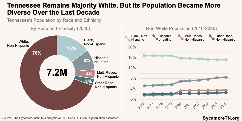 Tennessee Remains Majority White, But Its Population Became More Diverse Over the Last Decade