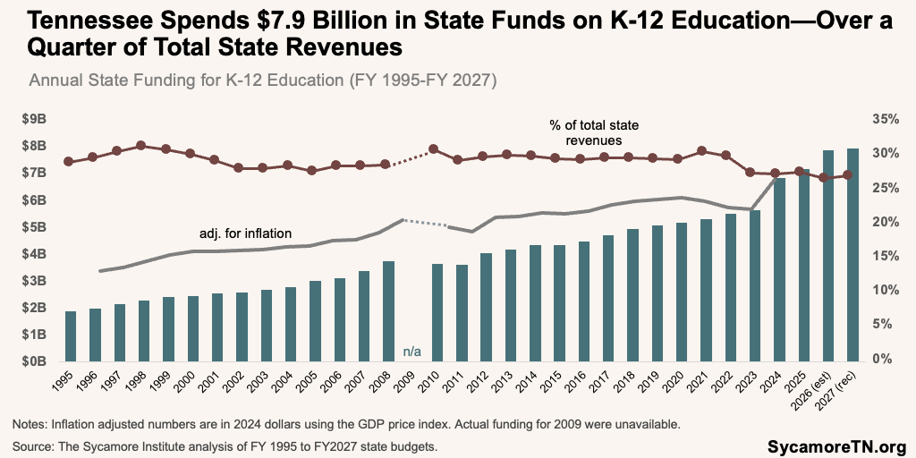 Tennessee Spends $7.9 Billion in State Funds on K-12 Education—Over a Quarter of Total State Revenues