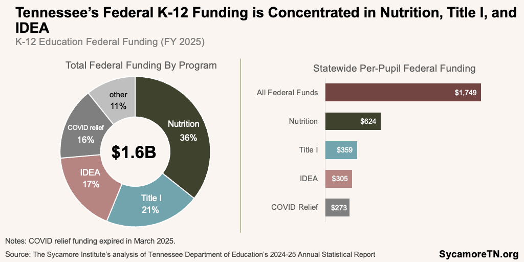 Tennessee’s Federal K-12 Funding is Concentrated in Nutrition, Title I, and IDEA