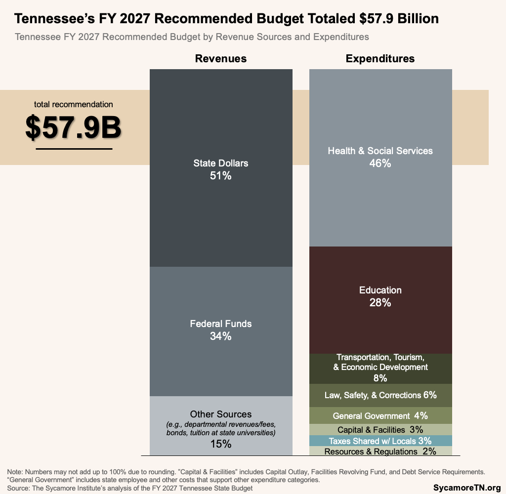 Tennessee’s FY 2027 Recommended Budget Totaled $57.9 Billion