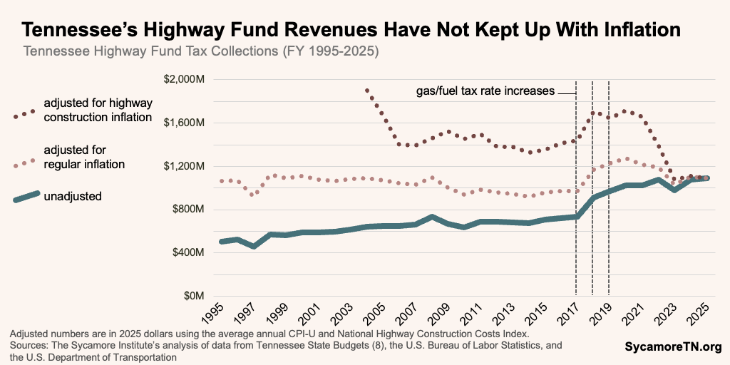 Tennessee’s Highway Fund Revenues Have Not Kept Up With Inflation