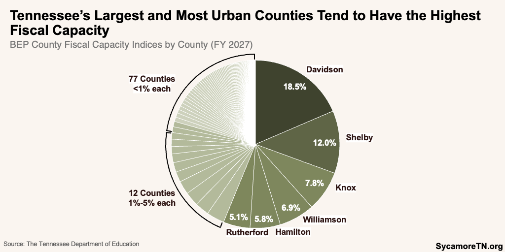 Tennessee’s Largest and Most Urban Counties Tend to Have the Highest Fiscal Capacity