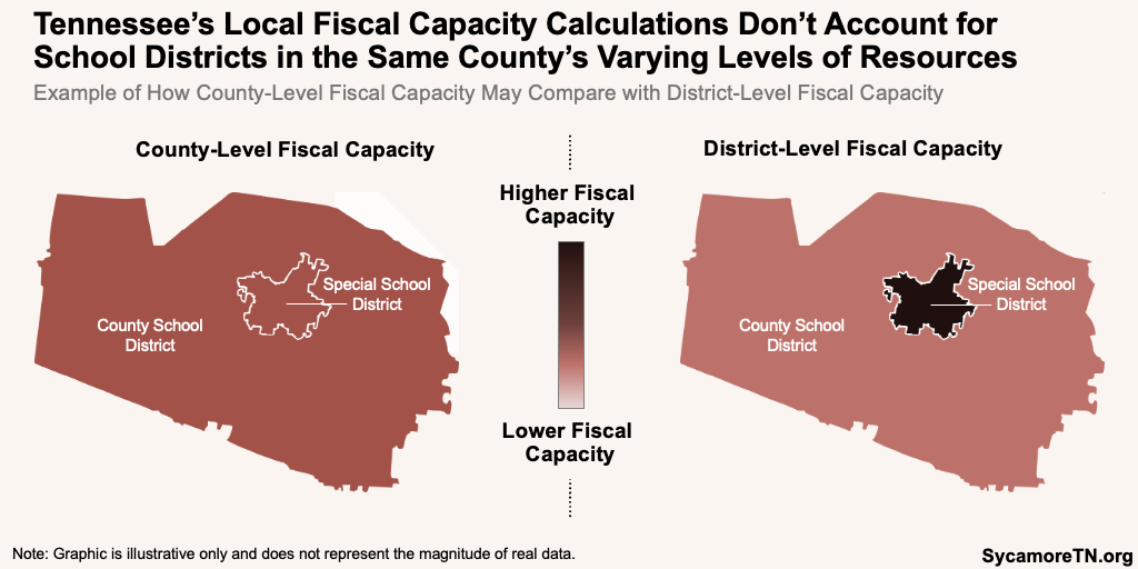 Tennessee’s Local Fiscal Capacity Calculations Don’t Account for School Districts in the Same County’s Varying Levels of Resources