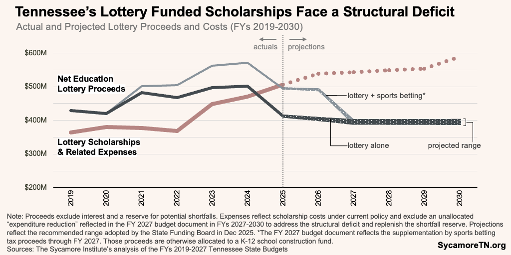 Tennessee’s Lottery Funded Scholarships Face a Structural Deficit
