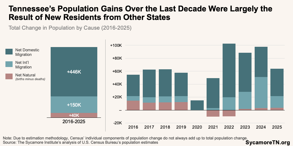 Tennessee’s Population Gains Over the Last Decade Were Largely the Result of New Residents from Other States