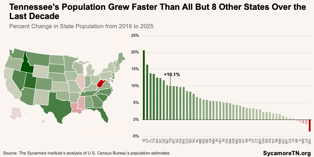 Tennessee’s Population Grew Faster Than All But 8 Other States Over the Last Decade