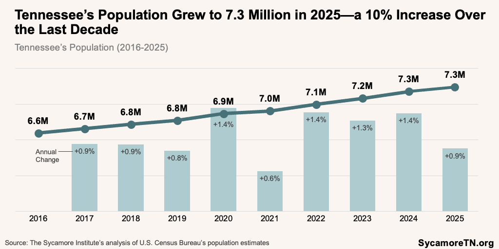 Tennessee’s Population Grew to 7.3 Million in 2025—a 10% Increase Over the Last Decade