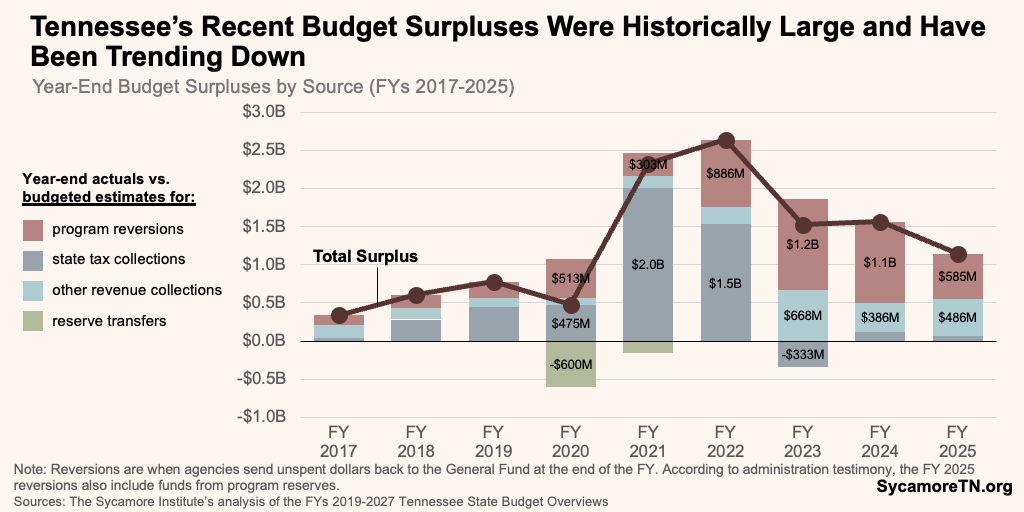 Tennessee’s Recent Budget Surpluses Were Historically Large and Have Been Trending Down