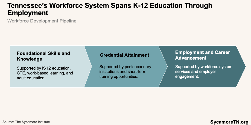 Tennessee’s Workforce System Spans K-12 Education Through Employment