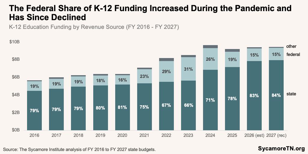 The Federal Share of K-12 Funding Increased During the Pandemic and Has Since Declined