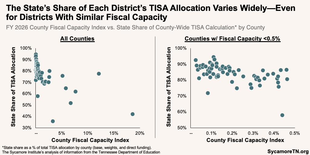 The State’s Share of Each District’s TISA Allocation Varies Widely—Even for Districts With Similar Fiscal Capacity