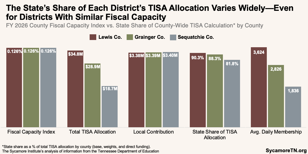 The State’s Share of Each District’s TISA Allocation Varies Widely—Even for Districts With Similar Fiscal Capacity