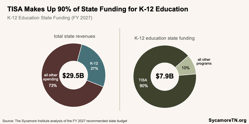 TISA Makes Up 90% of State Funding for K-12 Education