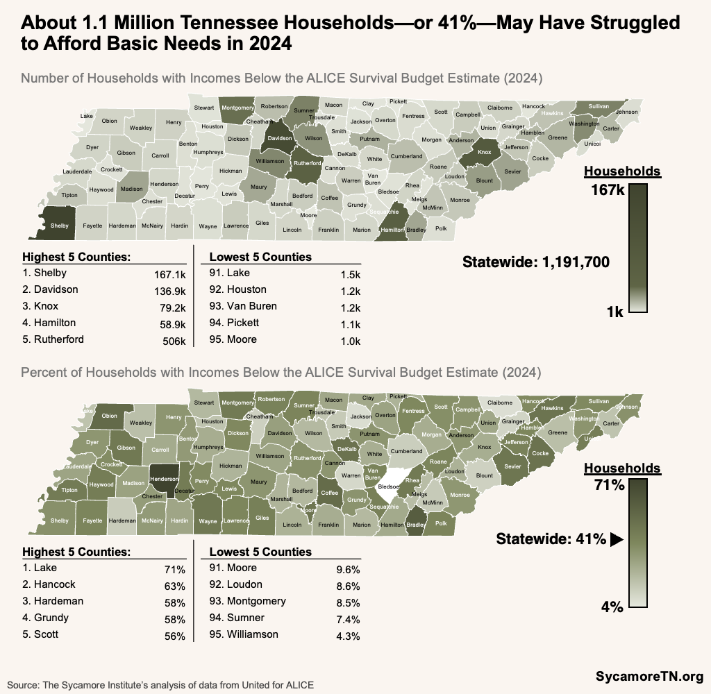 About 1.1 Million Tennessee Households—or 41%—May Have Struggled to Afford Basic Needs in 2024