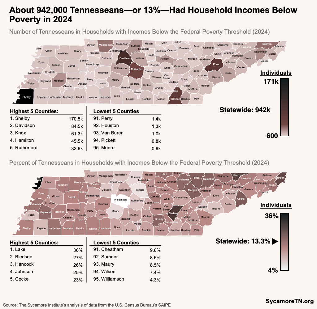 About 942,000 Tennesseans—or 13%—Had Household Incomes Below Poverty in 2024