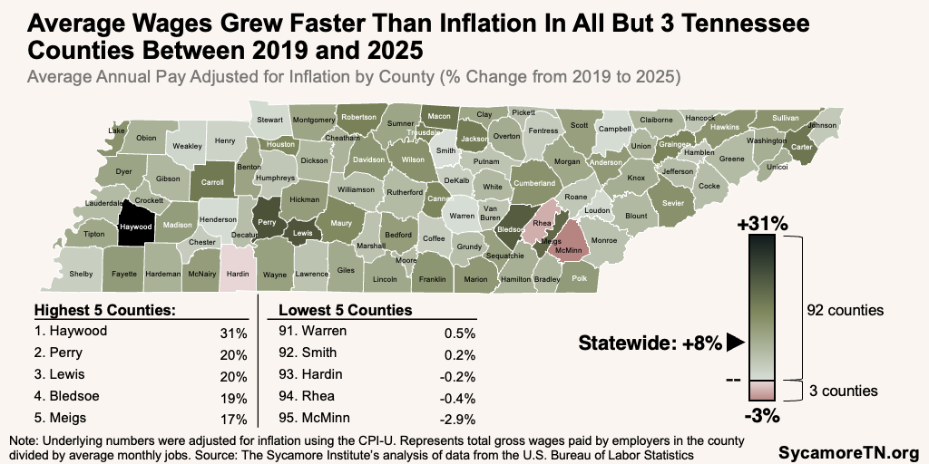 Average Wages Grew Faster Than Inflation In All But 3 Tennessee Counties Between 2019 and 2025