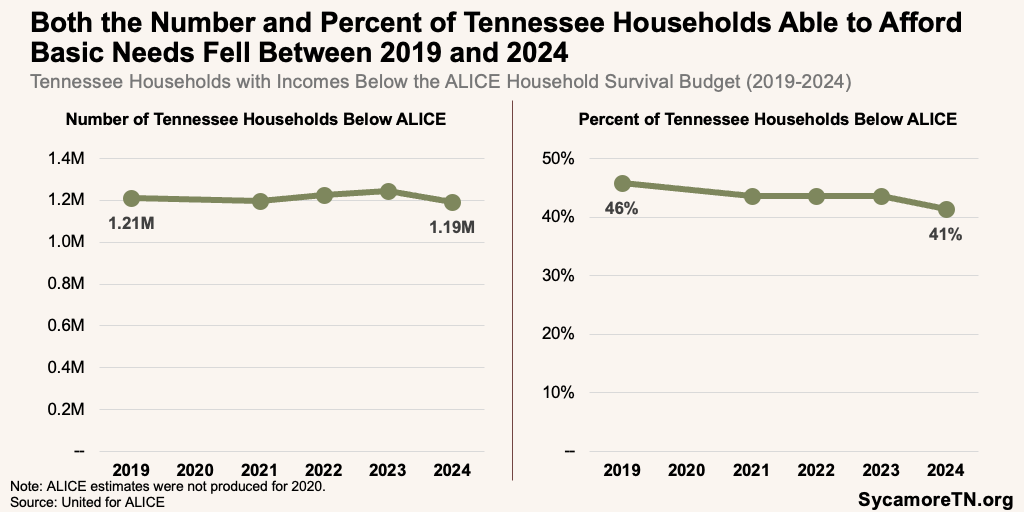 Both the Number and Percent of Tennessee Households Able to Afford Basic Needs Fell Between 2019 and 2024
