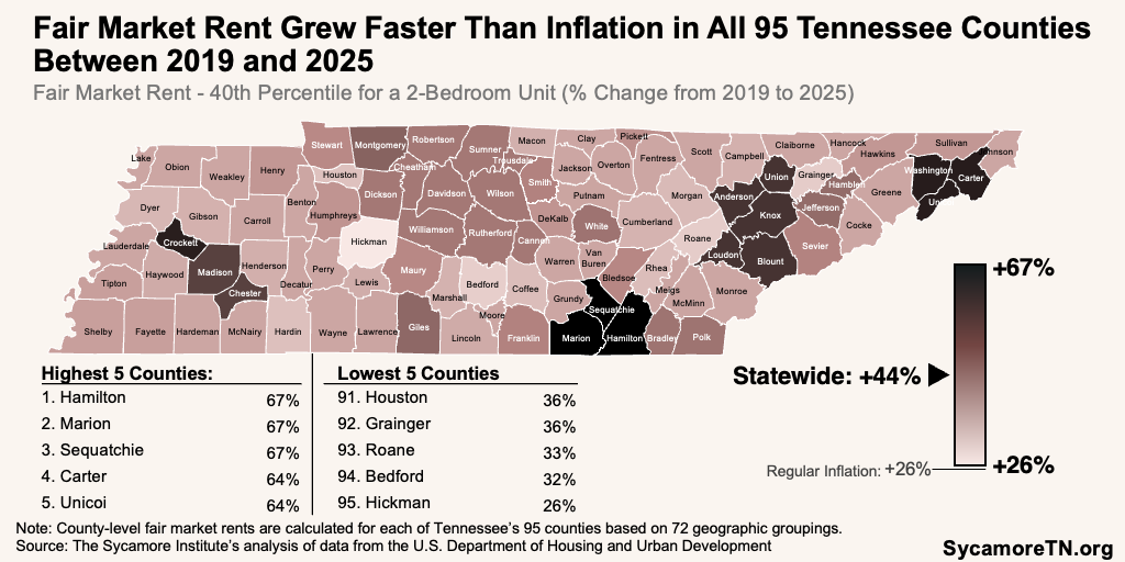Fair Market Rent Grew Faster Than Inflation in All 95 Tennessee Counties Between 2019 and 2025
